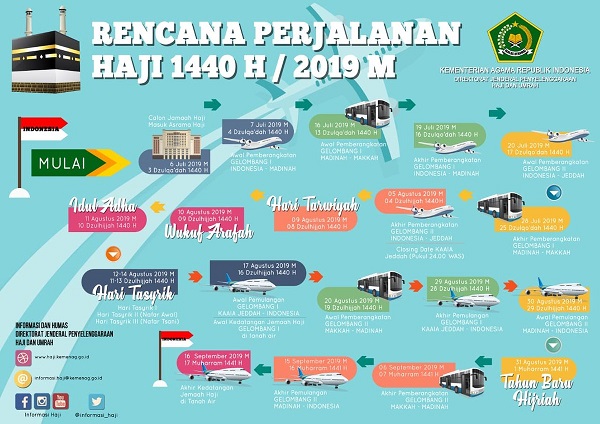 Rencana Perjalanan Haji Tahun 2019/1440 H